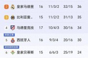 随着巴萨2-0奥萨苏那，马竞2-1瓦伦西亚，西甲积分榜出炉